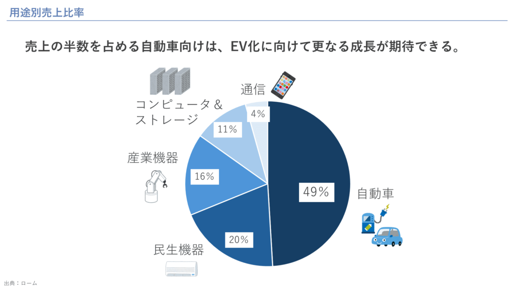 用途別売上比率