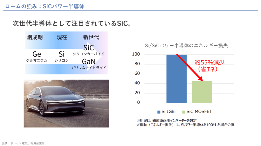 ロームの強み：SiCパワー半導体