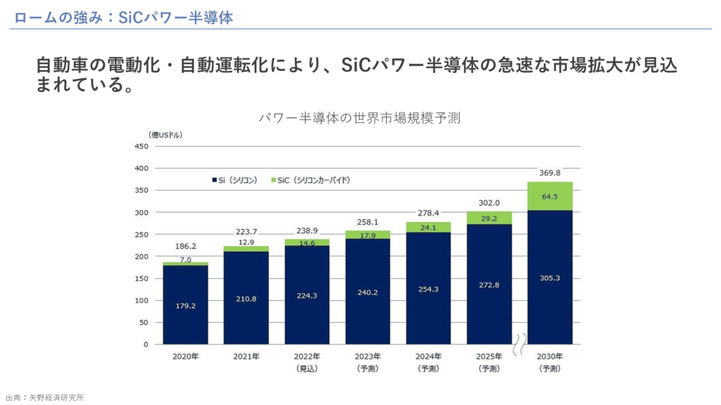 ロームの強み：SiCパワー半導体