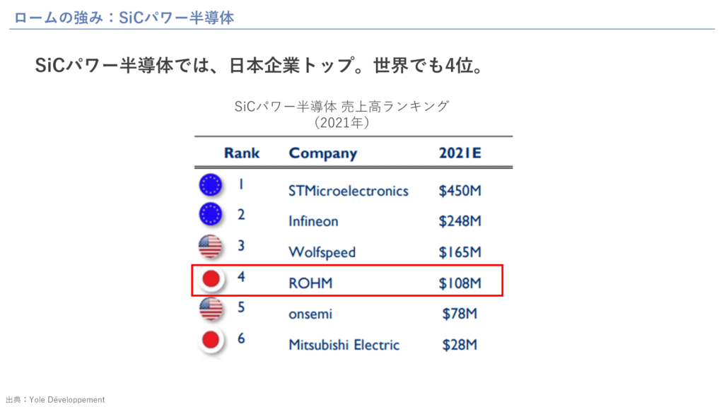 ロームの強み：SiCパワー半導体