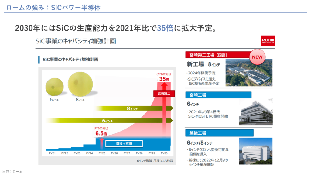 ロームの強み：SiCパワー半導体