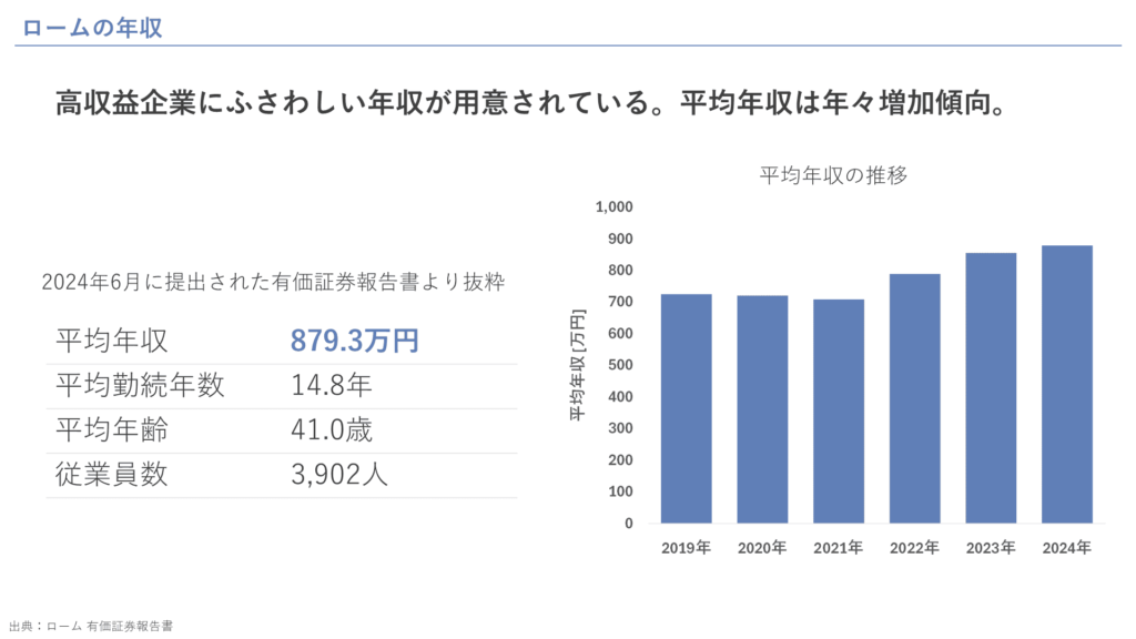 ロームの年収