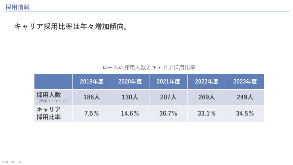 採用情報