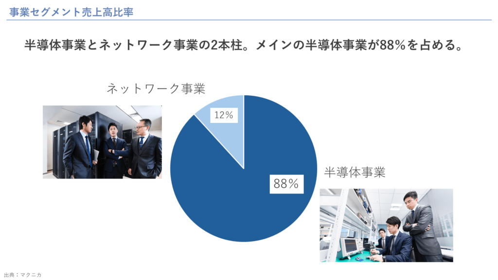 事業セグメント売上高比率