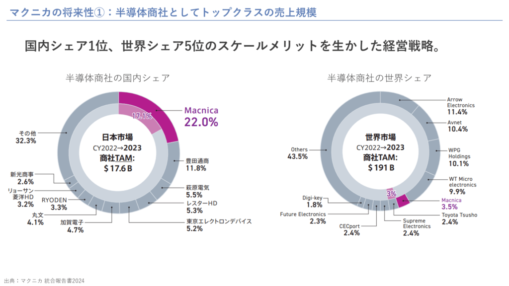 半導体商社としてトップクラスの売上規模