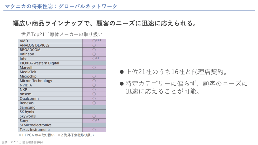 グローバルネットワーク