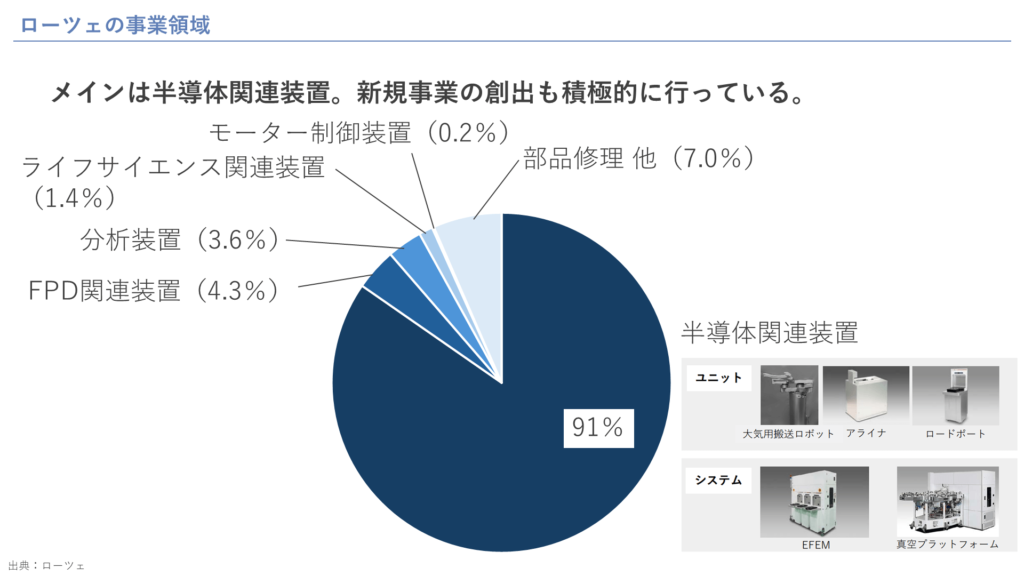 ローツェの事業領域