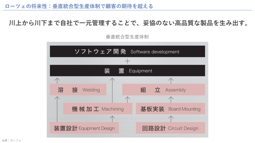 垂直統合型生産体制で顧客の期待を超える