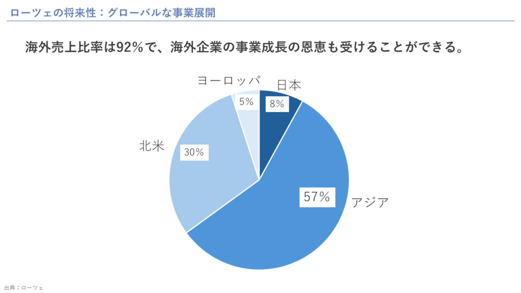 グローバルな事業展開