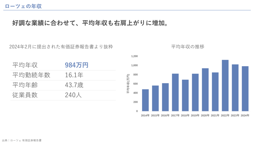 ローツェの年収