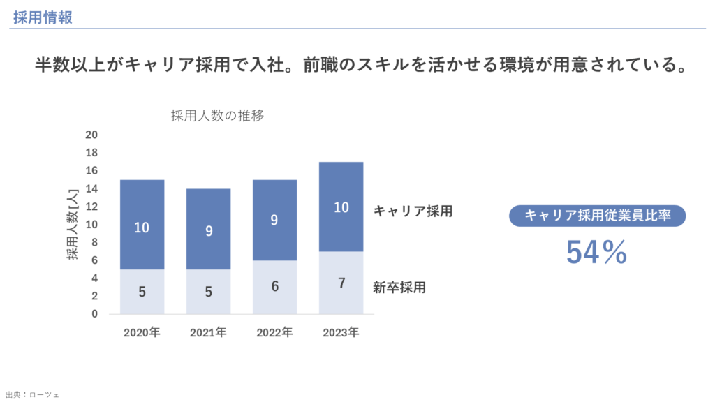 採用情報