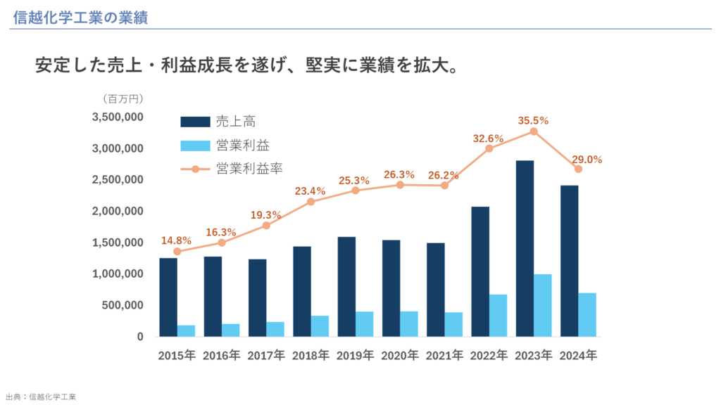 信越化学工業の業績