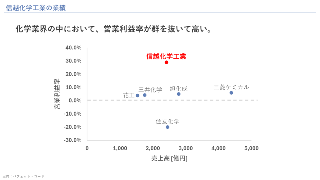 信越化学工業の業績