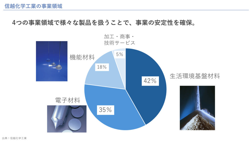 信越化学工業の事業領域