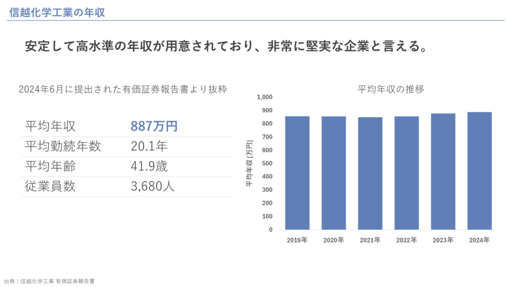 信越化学工業の年収