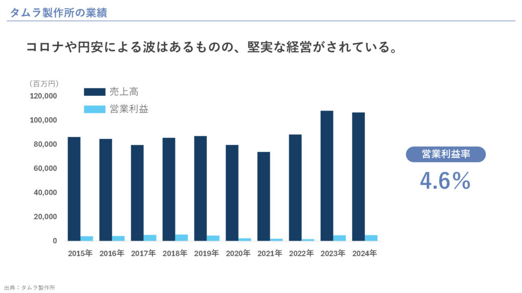 タムラ製作所の業績