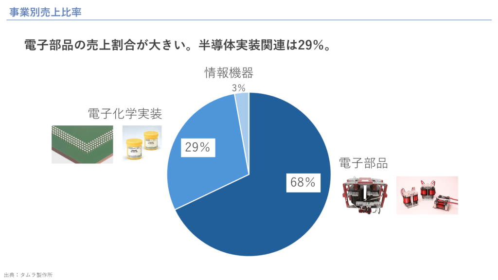 事業別売上比率