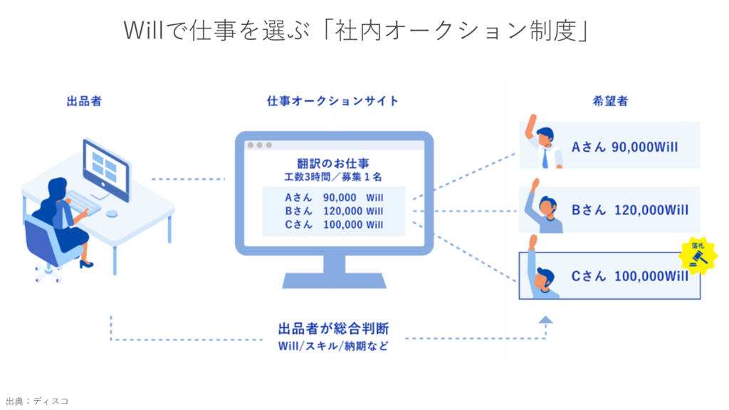 Willで仕事を選ぶ「社内オークション精度」