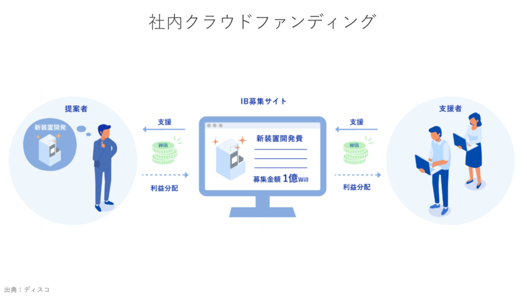 社内クラウドファンディング