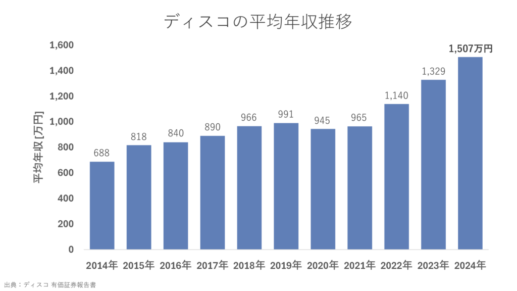 ディスコの平均年収推移