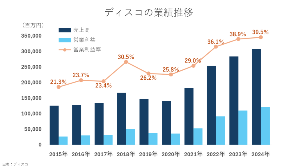 ディスコの業績推移