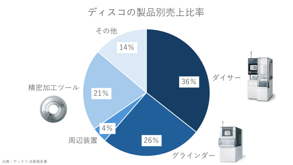 ディスコの製品別売上比率