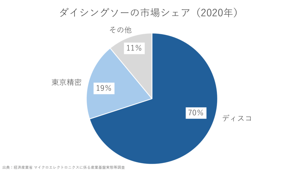 ダイシングソーの市場シェア