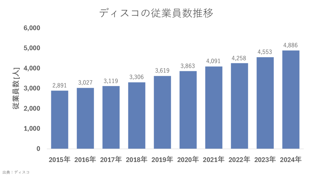 ディスコの従業員数推移