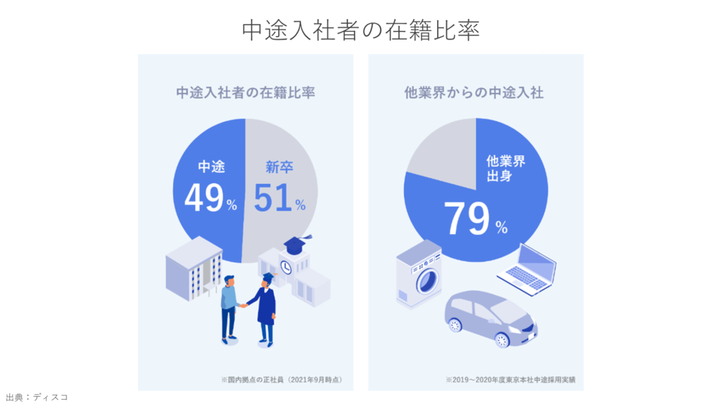 中途入社者の在籍比率