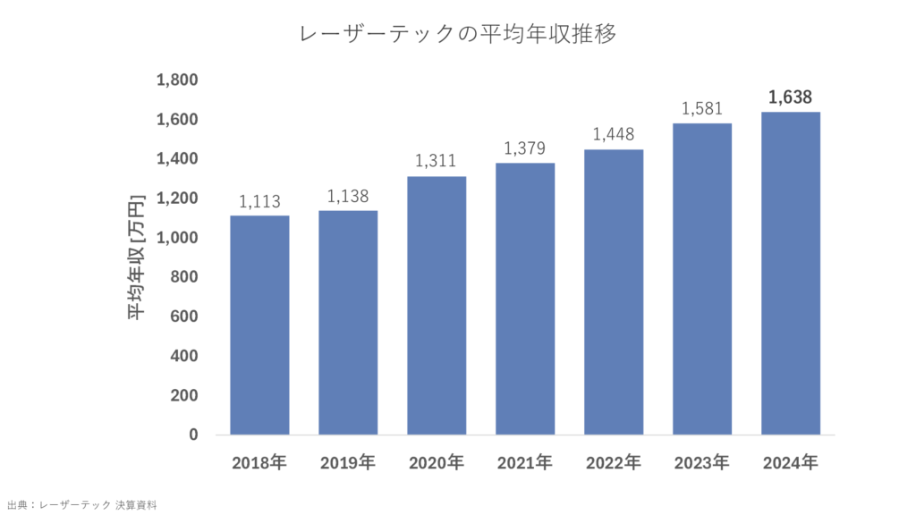 レーザーテックの平均年収推移