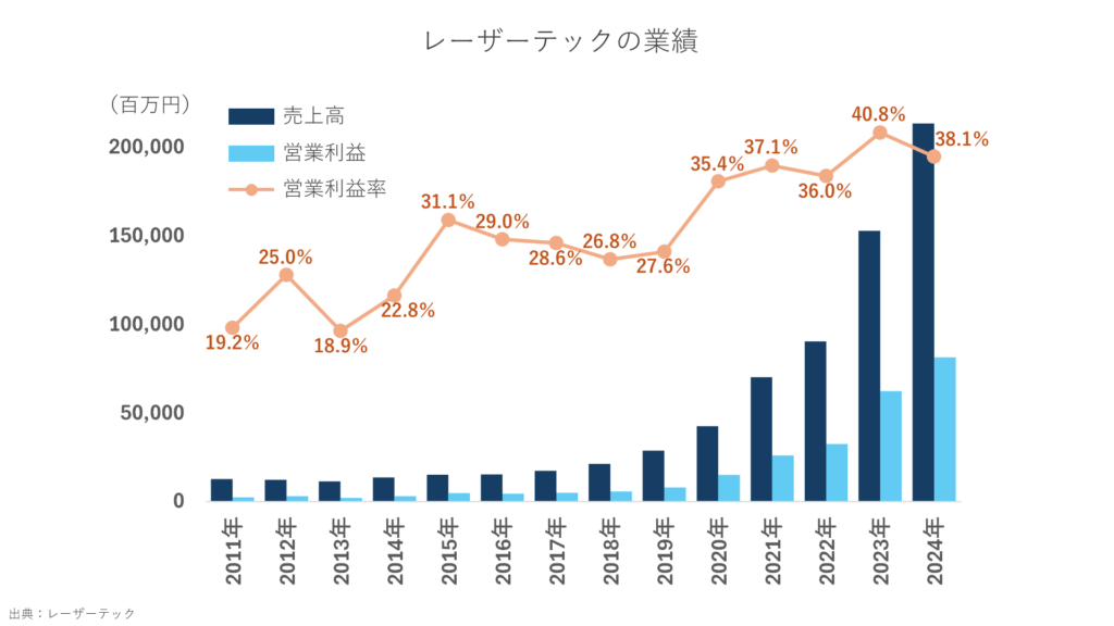 レーザーテックの業績