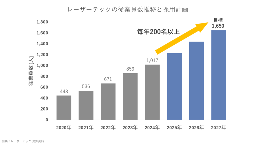 レーザーテックの従業員数推移と採用計画