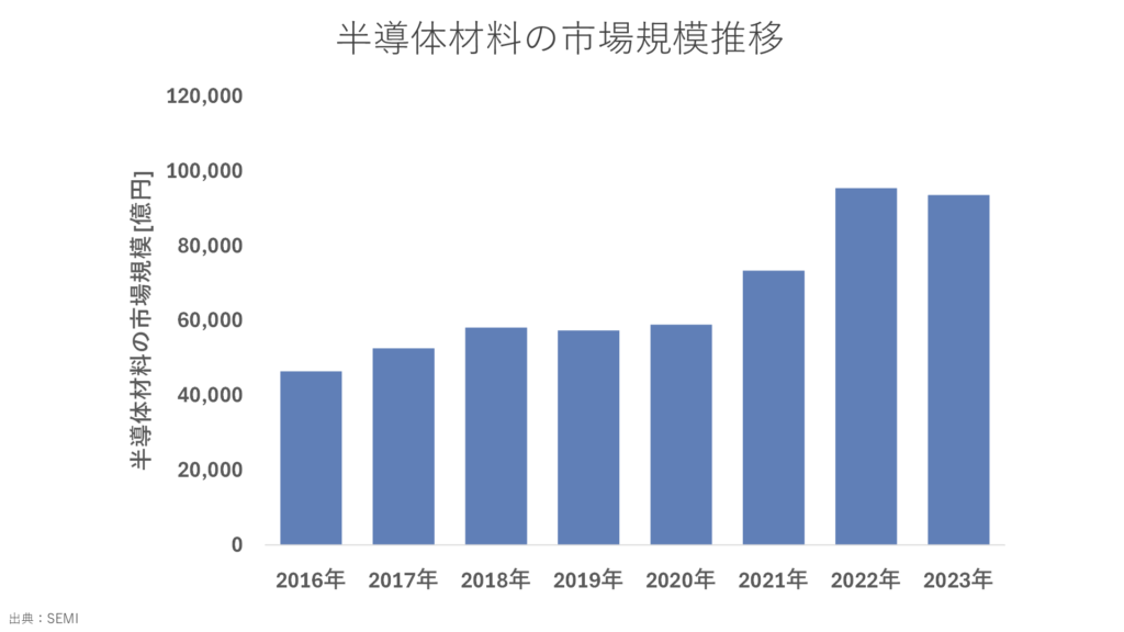 半導体材料の市場規模