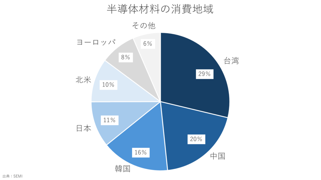 半導体材料の消費地域