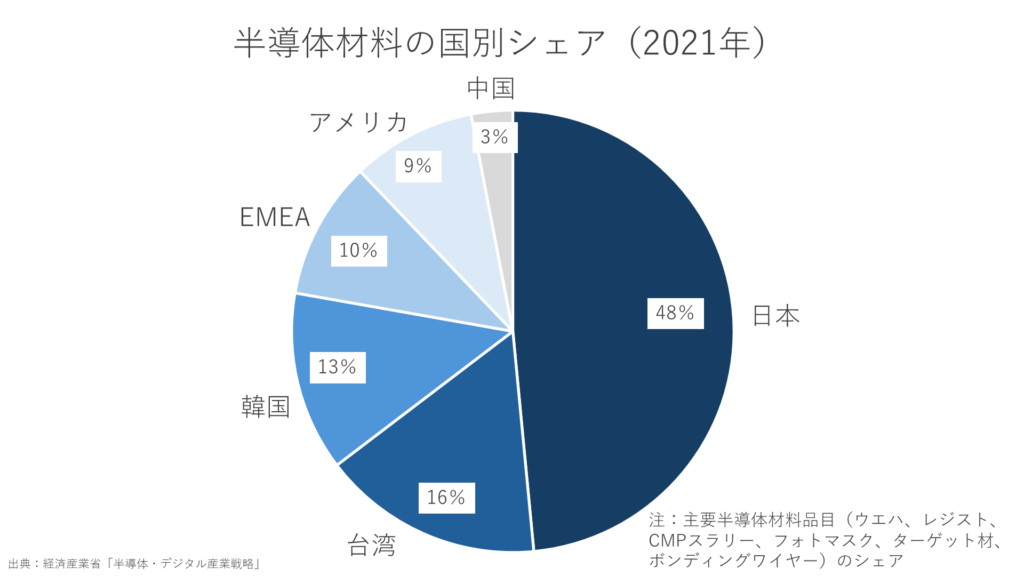 半導体材料の国別シェア