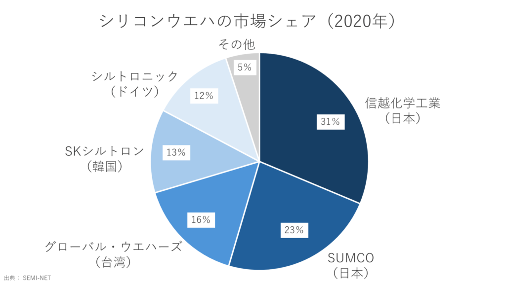 シリコンウエハの市場シェア