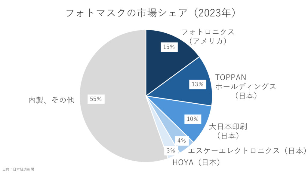 フォトマスクの市場シェア