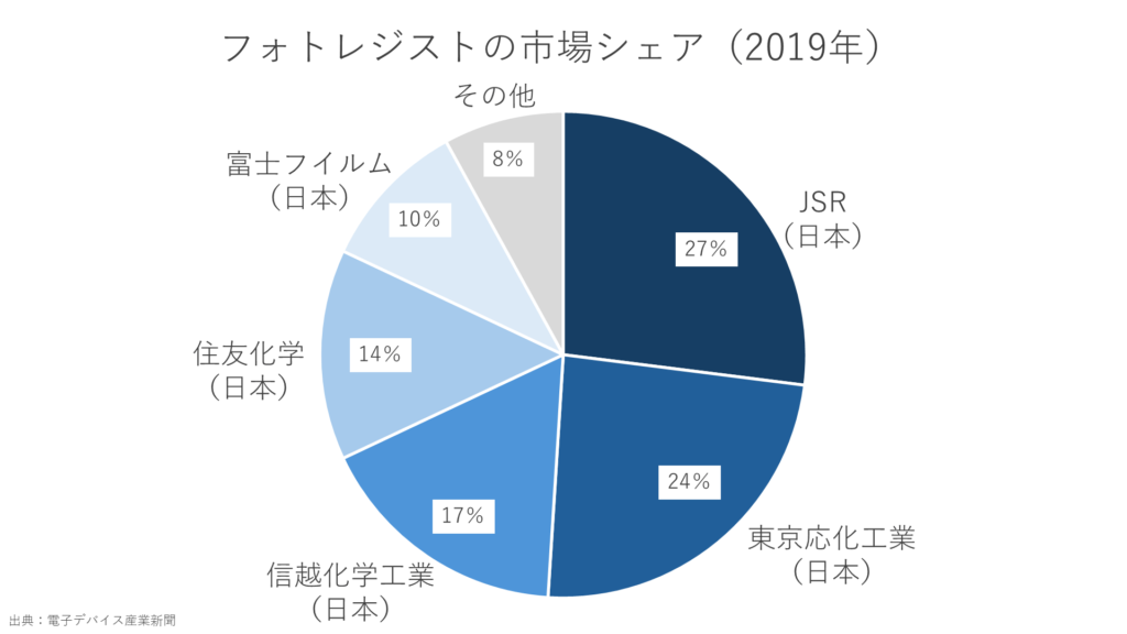 フォトレジストの市場シェア