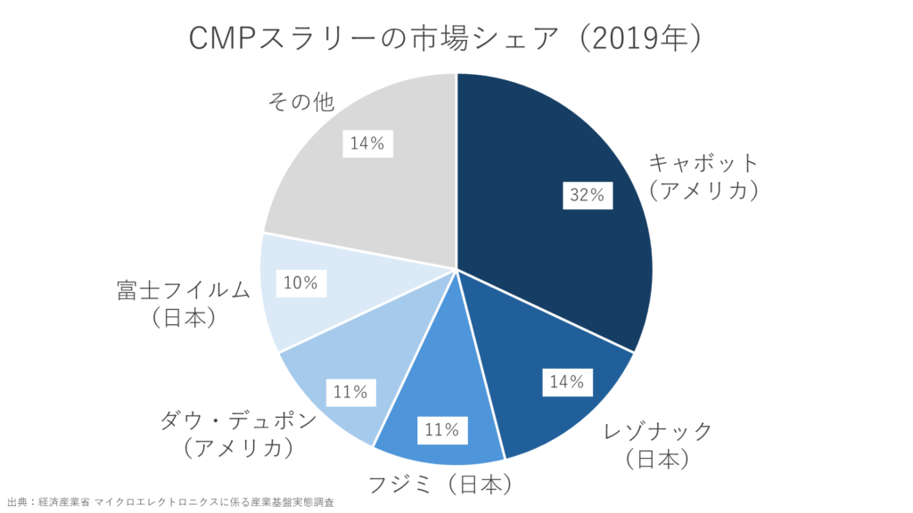 CMPスラリーの市場シェア