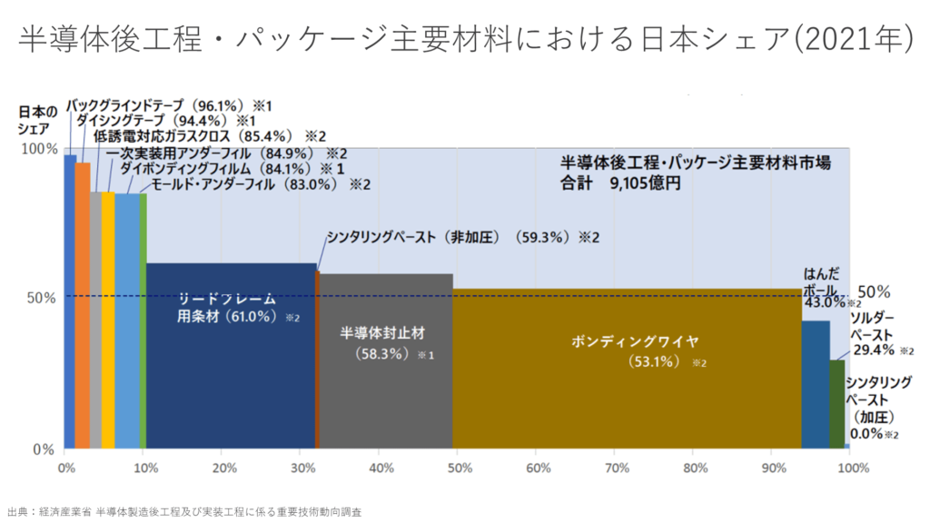 半導体後工程・パッケージ主要材料における日本シェア