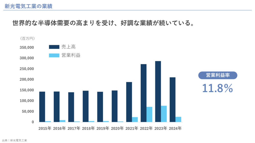 新光電気工業の業績