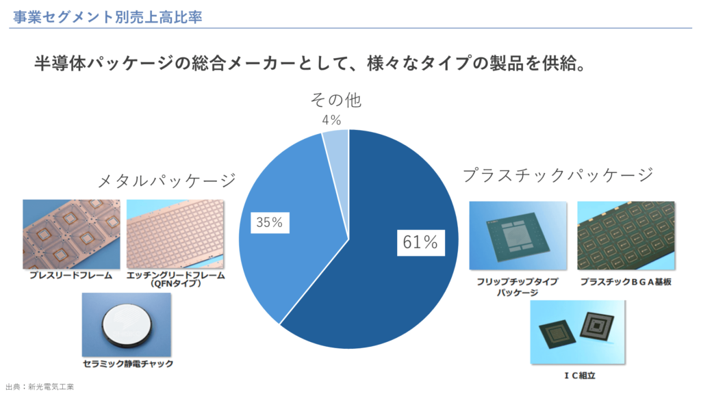 事業セグメント別売上高比率