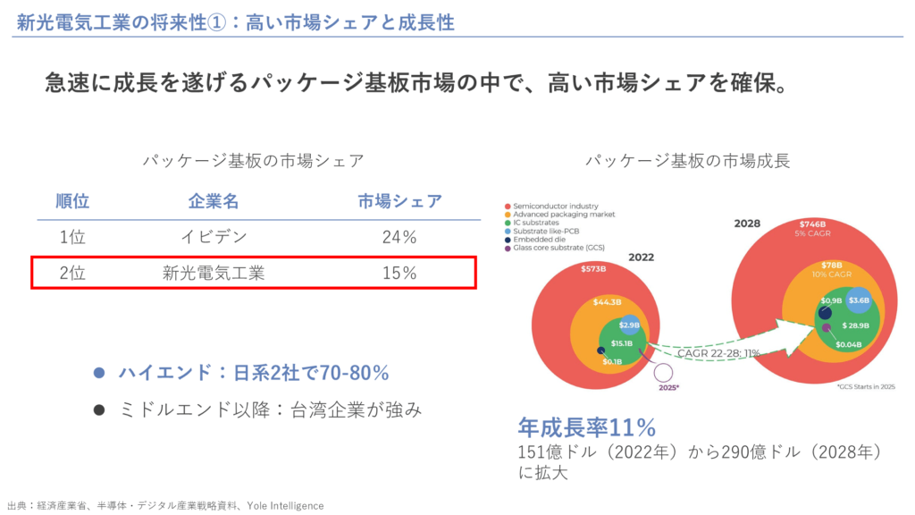 新光電気工業の将来性①：高い市場シェアと成長性