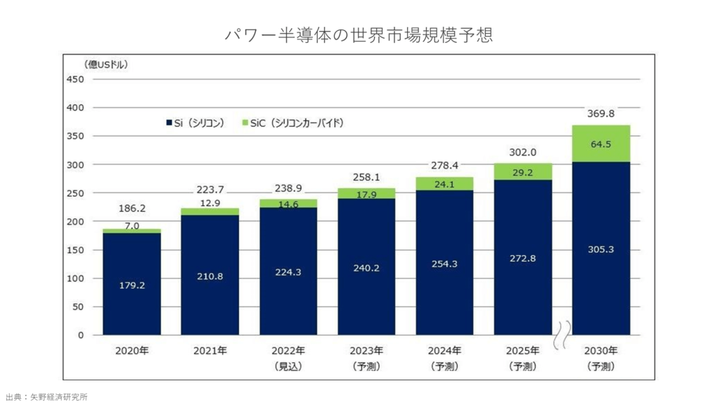 パワー半導体の世界市場規模予想