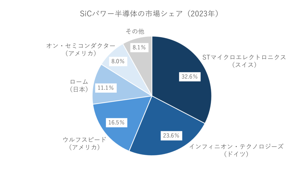 SiCパワー半導体メーカーのシェア