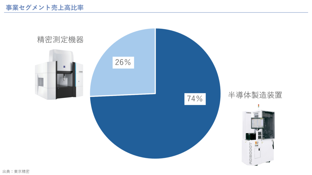 事業セグメント売上高比率