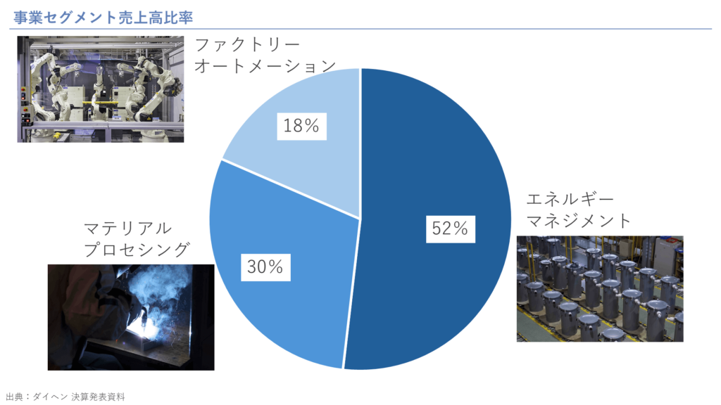 事業セグメント売上高比率