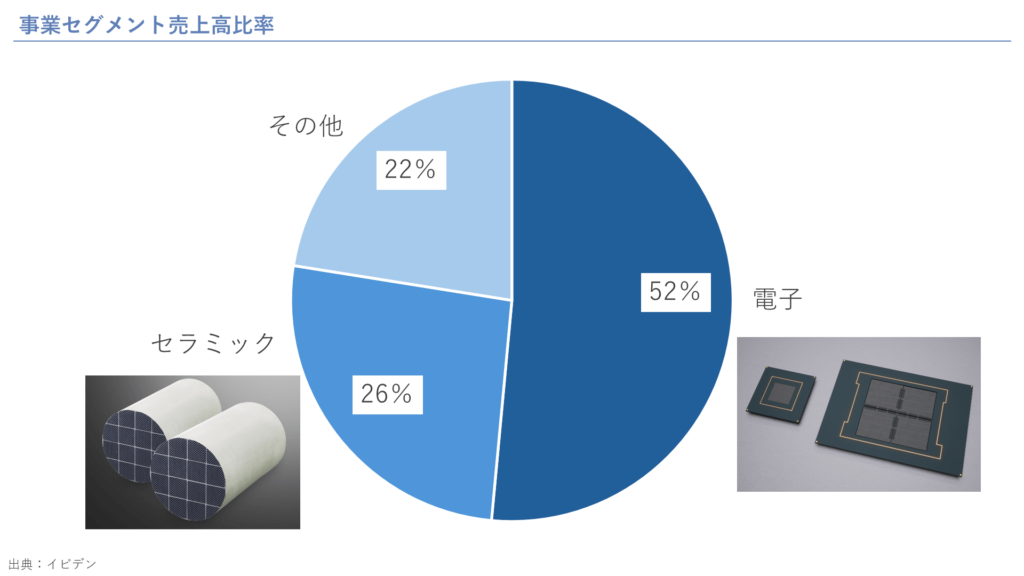 事業セグメント売上高比率