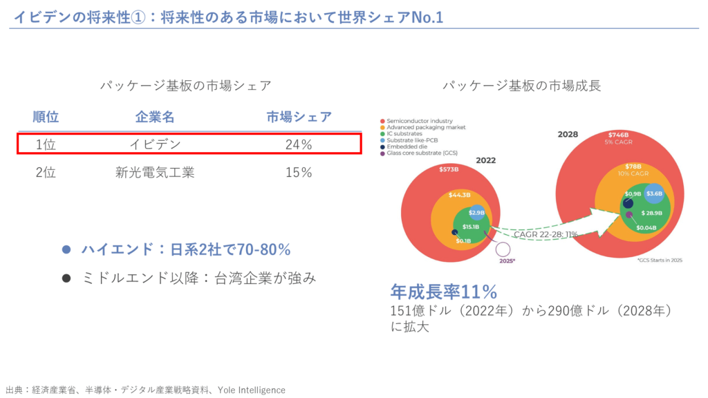 イビデンの将来性①：将来性のある市場において世界シェアNo.1