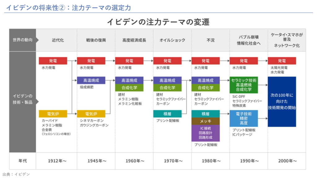 イビデンの将来性②：注力テーマの選定力